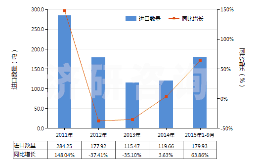 2011-2015年9月中國氨基羥基萘磺酸及其鹽(但含有一種以上含氧基的除外)(HS29222100)進口量及增速統(tǒng)計 2011-2015年9月中國氨基羥基萘磺酸及其鹽(但含有一種以上含氧基的除外)(HS29222100)進口量及增速統(tǒng)計